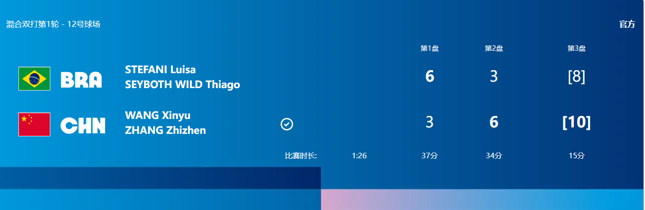 🎾网球混双战报:张之臻/王欣瑜通过抢10以总比分2-1逆转战胜巴西组合晋级次轮