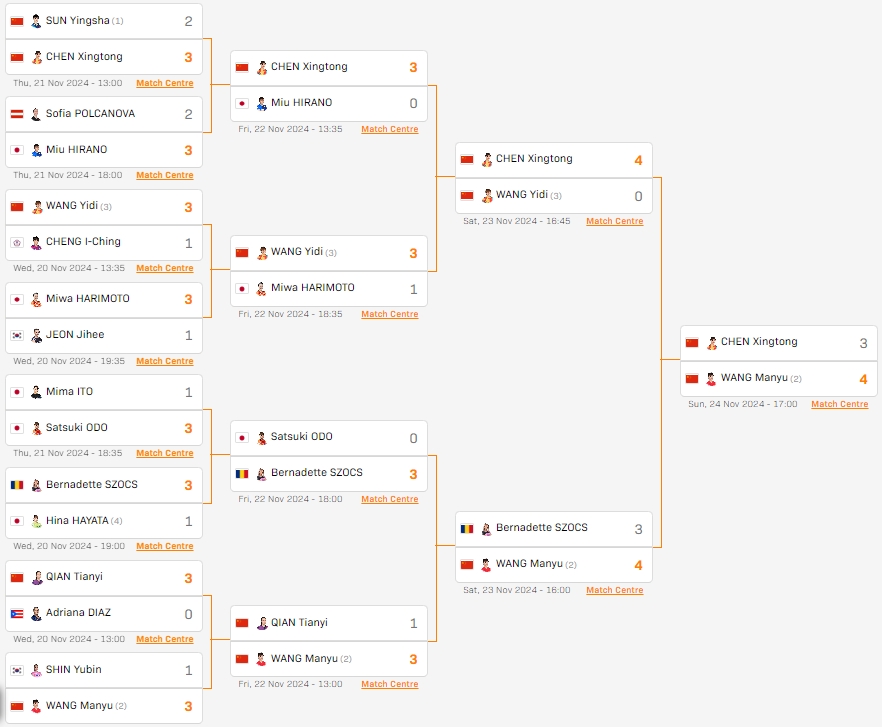 已经很棒了👍世界第7陈幸同总决赛连战世界前3,决赛不敌王曼昱